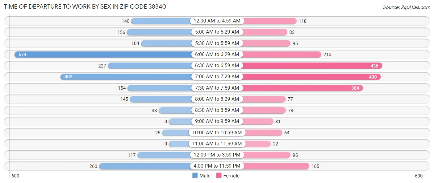 Time of Departure to Work by Sex in Zip Code 38340