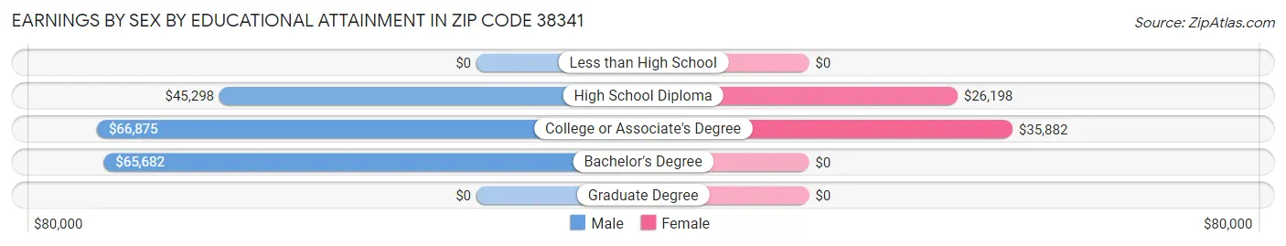 Earnings by Sex by Educational Attainment in Zip Code 38341