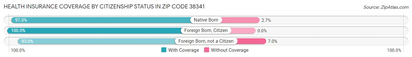 Health Insurance Coverage by Citizenship Status in Zip Code 38341