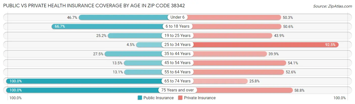 Public vs Private Health Insurance Coverage by Age in Zip Code 38342