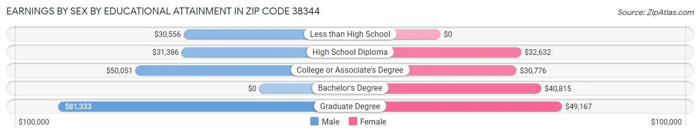 Earnings by Sex by Educational Attainment in Zip Code 38344