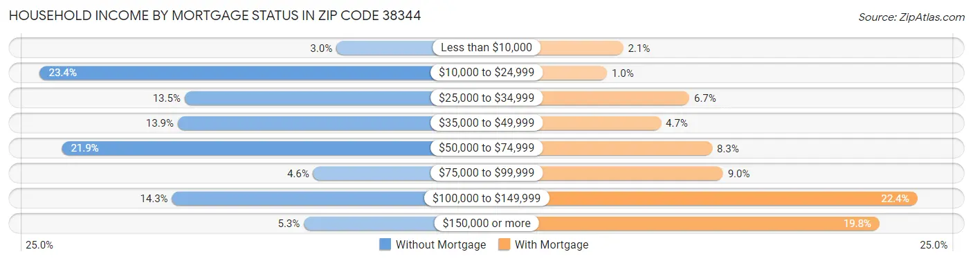 Household Income by Mortgage Status in Zip Code 38344