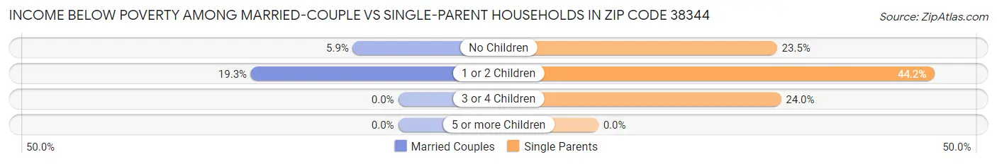 Income Below Poverty Among Married-Couple vs Single-Parent Households in Zip Code 38344