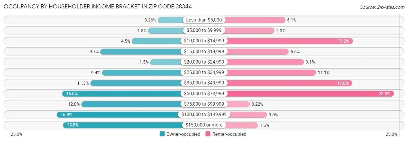 Occupancy by Householder Income Bracket in Zip Code 38344