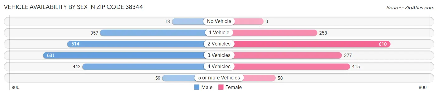 Vehicle Availability by Sex in Zip Code 38344