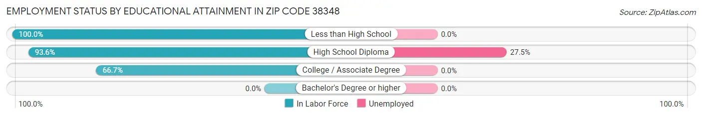Employment Status by Educational Attainment in Zip Code 38348