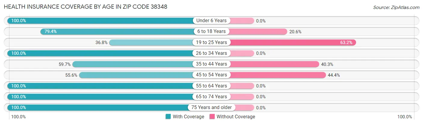 Health Insurance Coverage by Age in Zip Code 38348