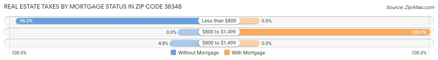 Real Estate Taxes by Mortgage Status in Zip Code 38348
