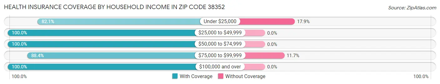 Health Insurance Coverage by Household Income in Zip Code 38352