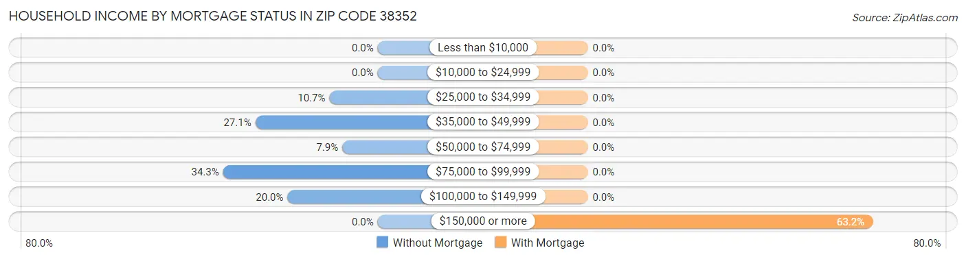 Household Income by Mortgage Status in Zip Code 38352