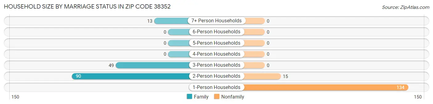 Household Size by Marriage Status in Zip Code 38352
