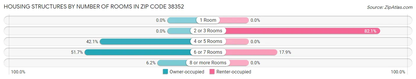 Housing Structures by Number of Rooms in Zip Code 38352