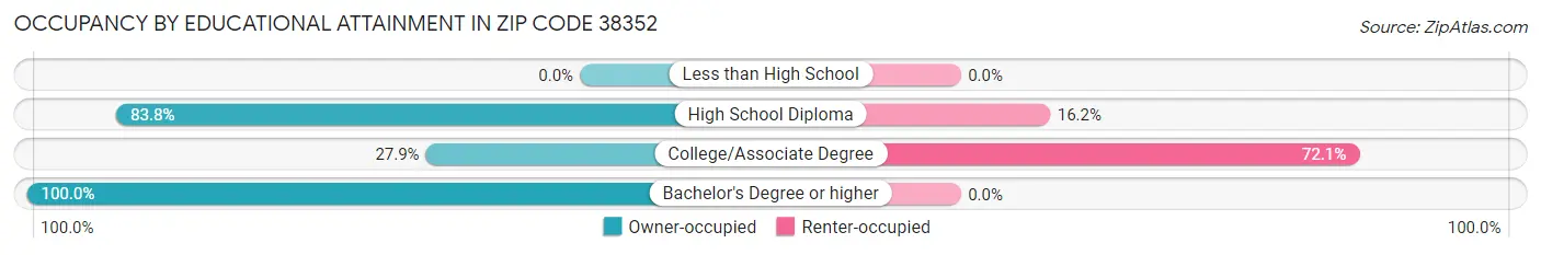 Occupancy by Educational Attainment in Zip Code 38352