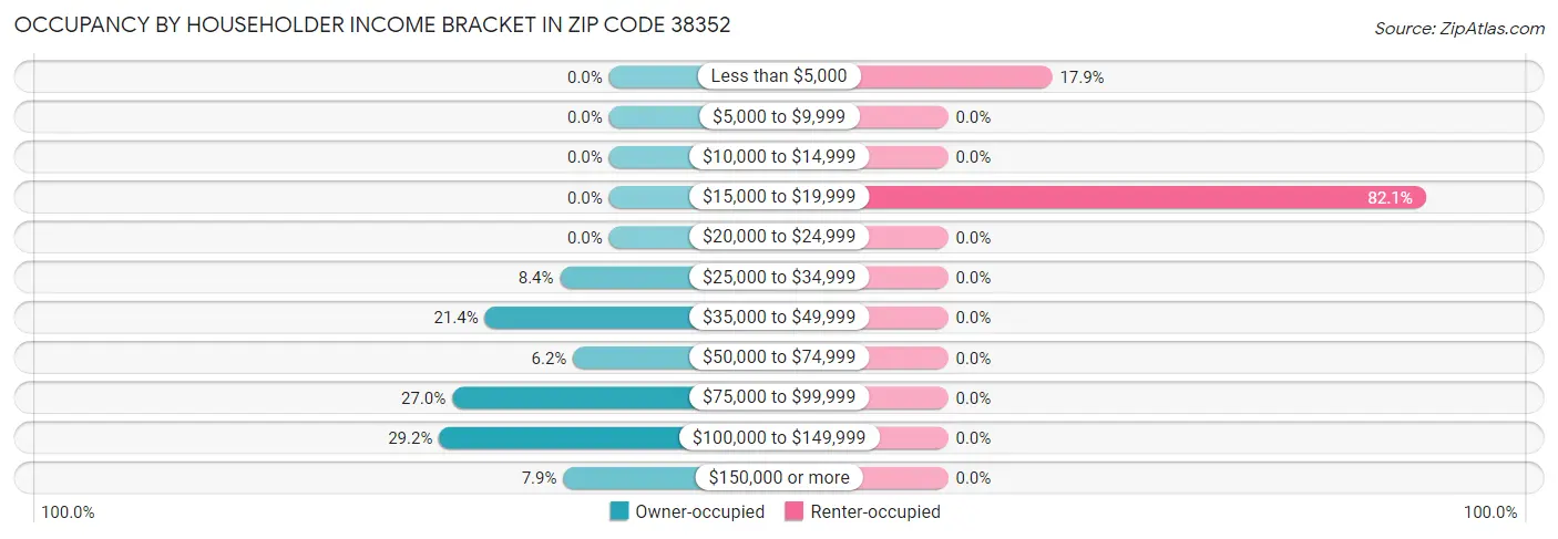 Occupancy by Householder Income Bracket in Zip Code 38352