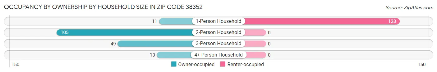 Occupancy by Ownership by Household Size in Zip Code 38352