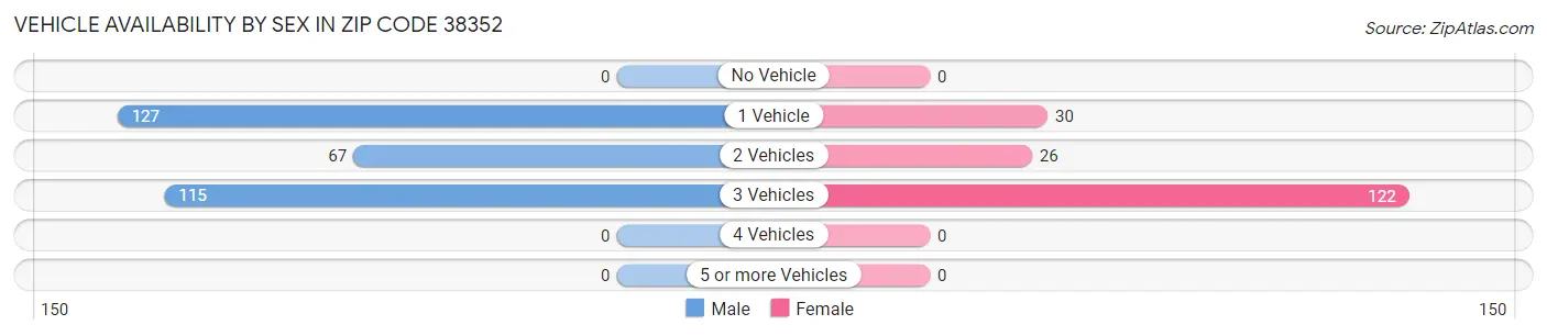 Vehicle Availability by Sex in Zip Code 38352