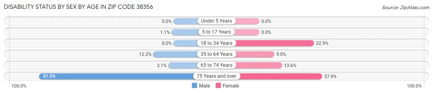 Disability Status by Sex by Age in Zip Code 38356