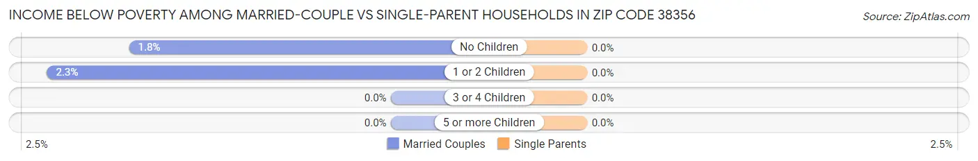 Income Below Poverty Among Married-Couple vs Single-Parent Households in Zip Code 38356