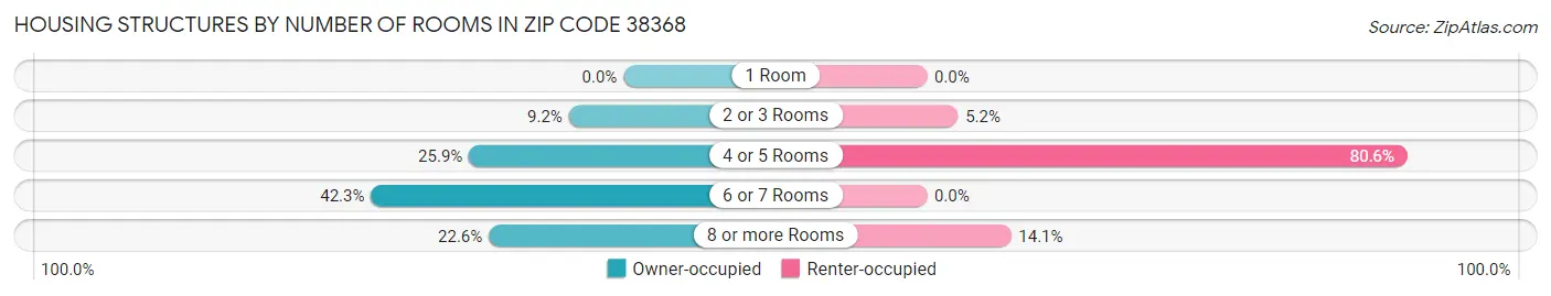 Housing Structures by Number of Rooms in Zip Code 38368