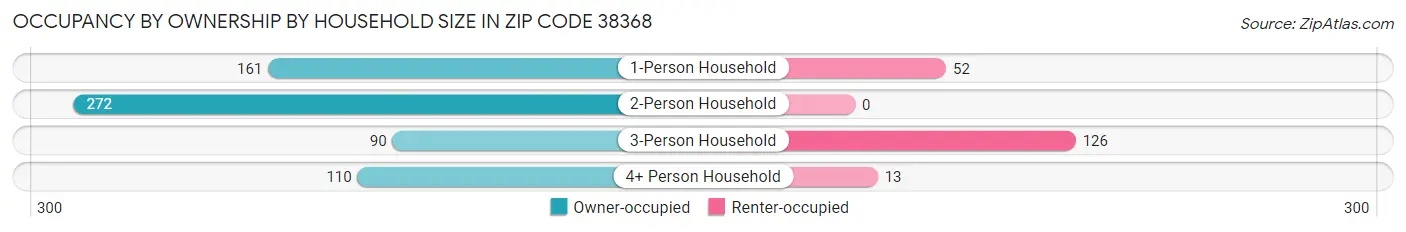 Occupancy by Ownership by Household Size in Zip Code 38368