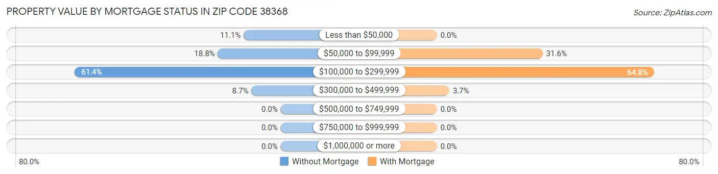 Property Value by Mortgage Status in Zip Code 38368