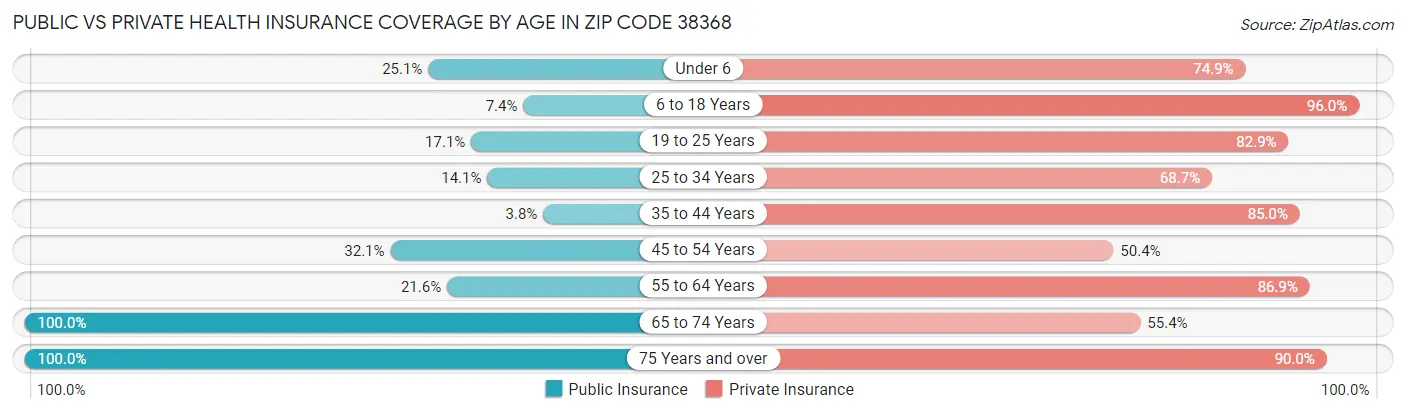 Public vs Private Health Insurance Coverage by Age in Zip Code 38368
