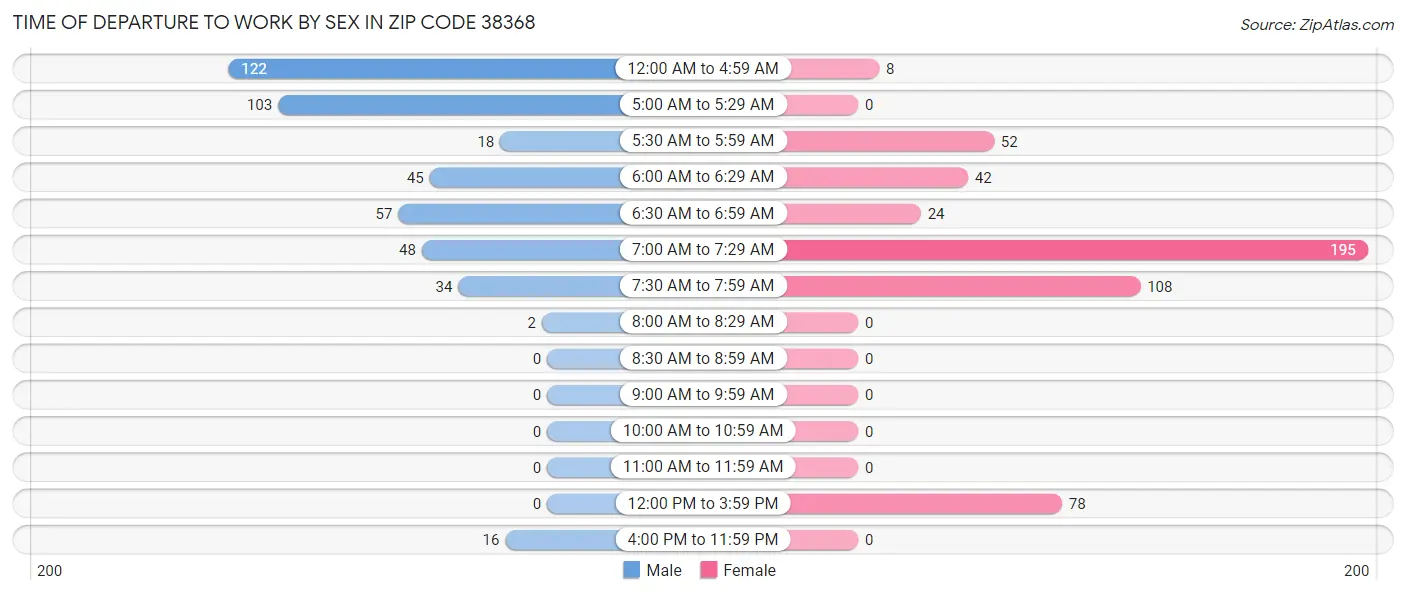 Time of Departure to Work by Sex in Zip Code 38368