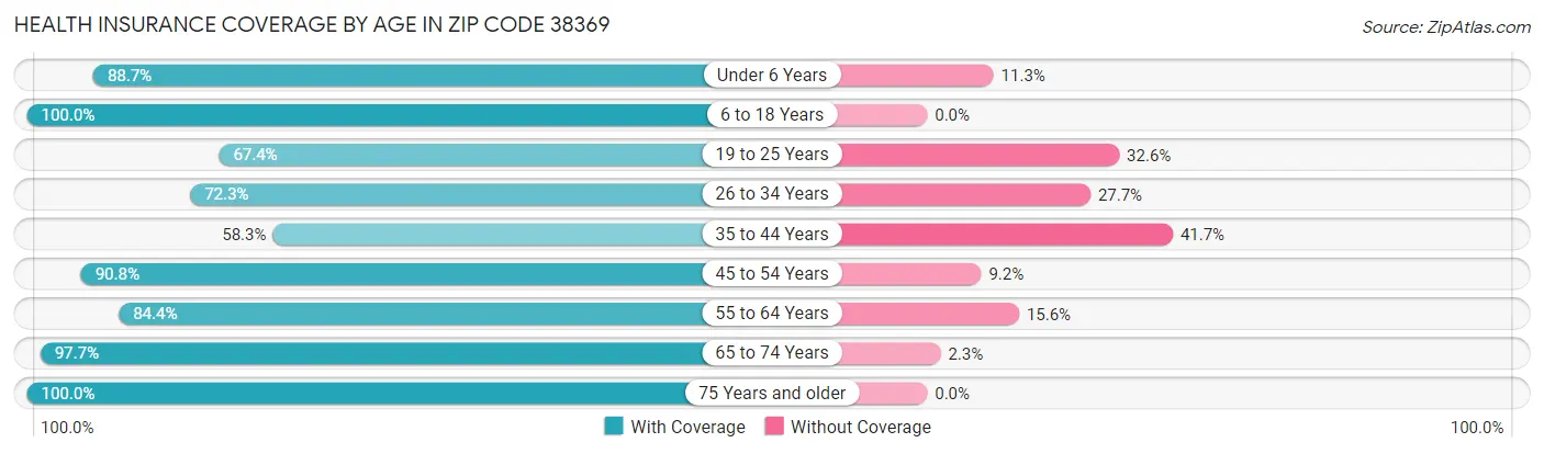 Health Insurance Coverage by Age in Zip Code 38369