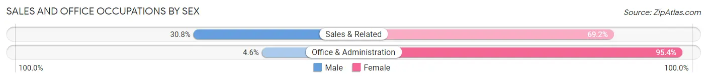Sales and Office Occupations by Sex in Zip Code 38369