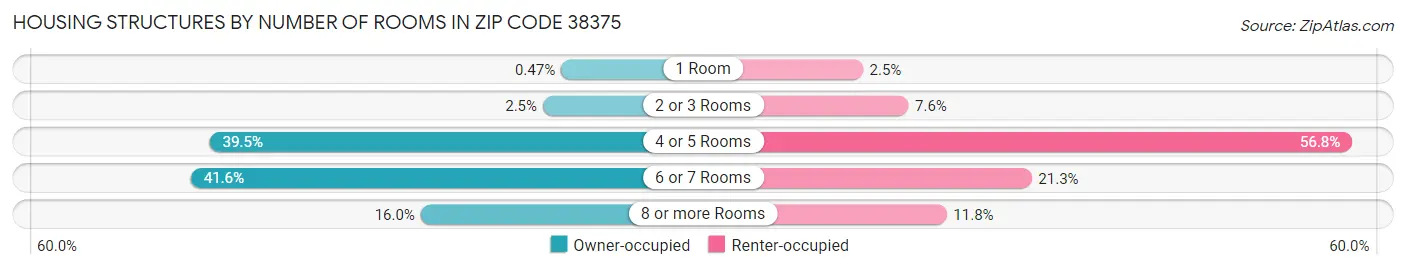 Housing Structures by Number of Rooms in Zip Code 38375