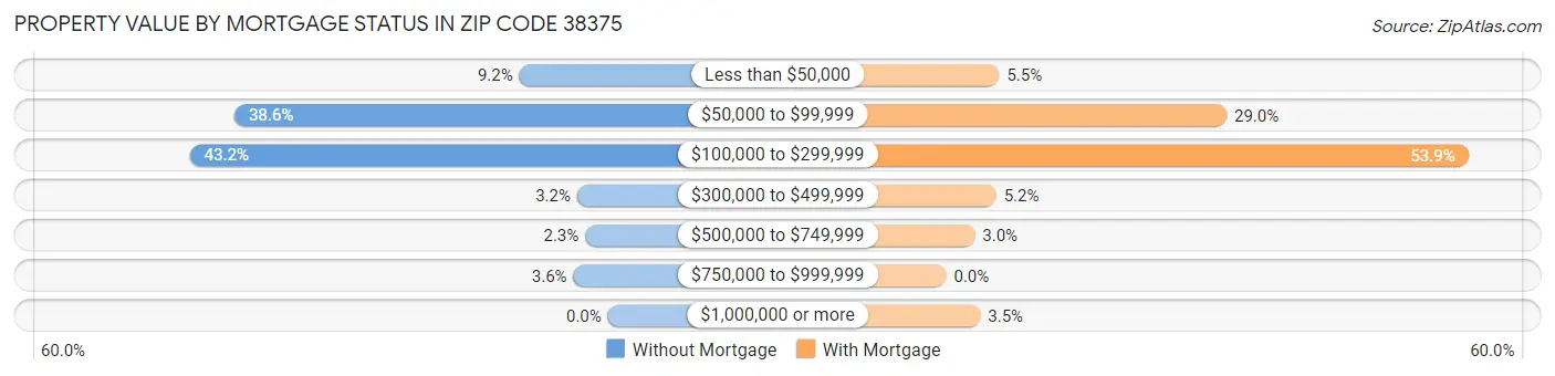 Property Value by Mortgage Status in Zip Code 38375