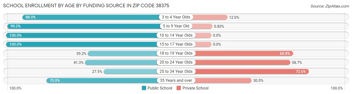 School Enrollment by Age by Funding Source in Zip Code 38375