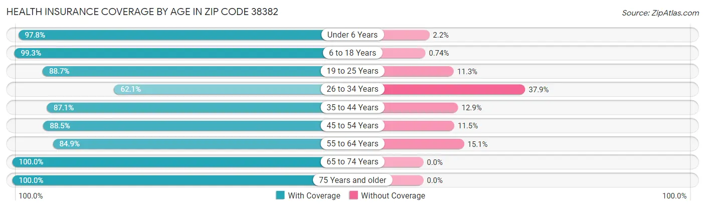 Health Insurance Coverage by Age in Zip Code 38382