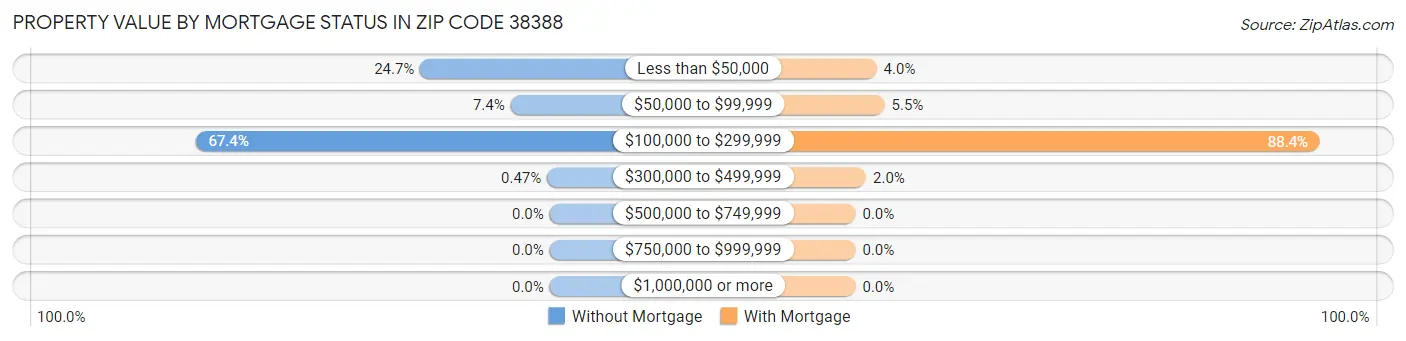 Property Value by Mortgage Status in Zip Code 38388