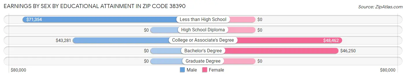 Earnings by Sex by Educational Attainment in Zip Code 38390
