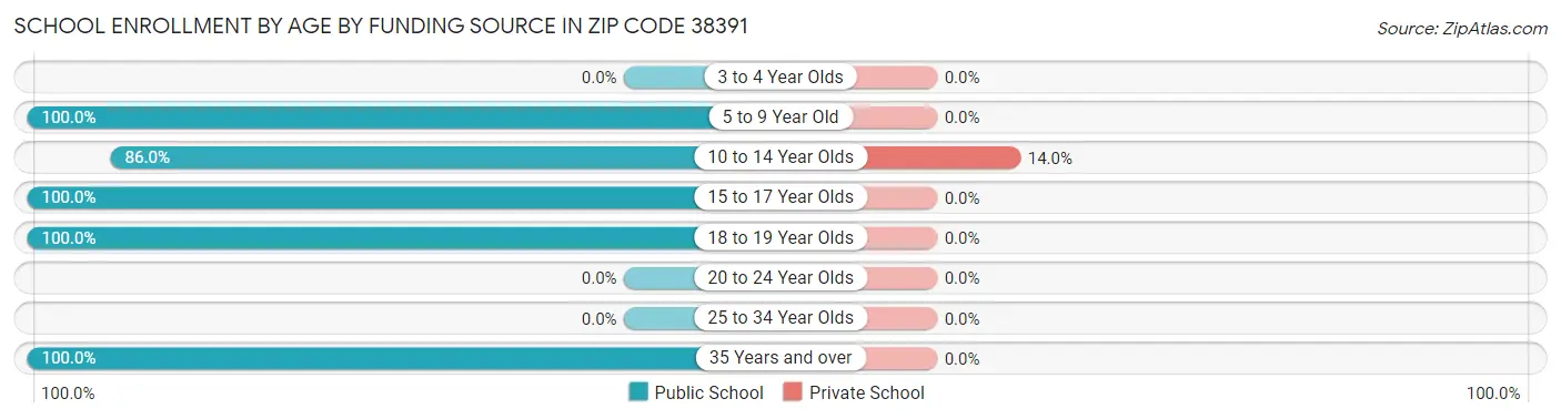 School Enrollment by Age by Funding Source in Zip Code 38391