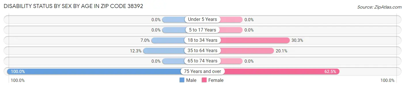 Disability Status by Sex by Age in Zip Code 38392