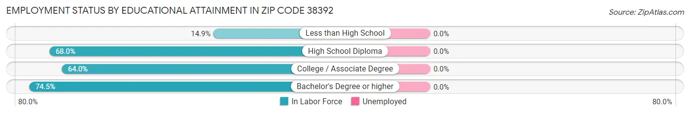 Employment Status by Educational Attainment in Zip Code 38392