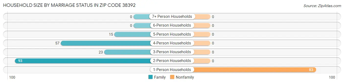 Household Size by Marriage Status in Zip Code 38392