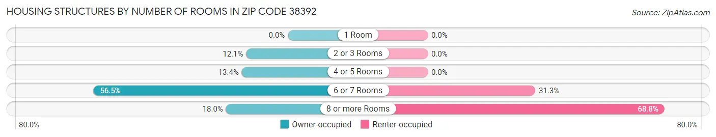 Housing Structures by Number of Rooms in Zip Code 38392