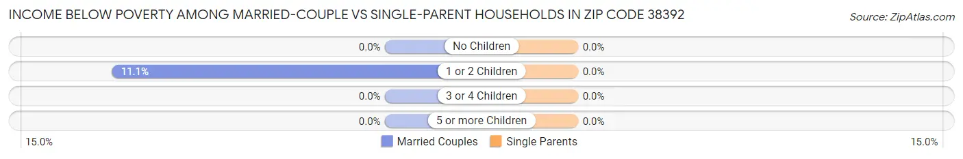 Income Below Poverty Among Married-Couple vs Single-Parent Households in Zip Code 38392