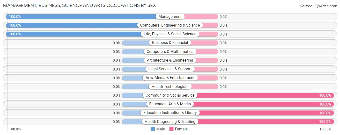 Management, Business, Science and Arts Occupations by Sex in Zip Code 38392