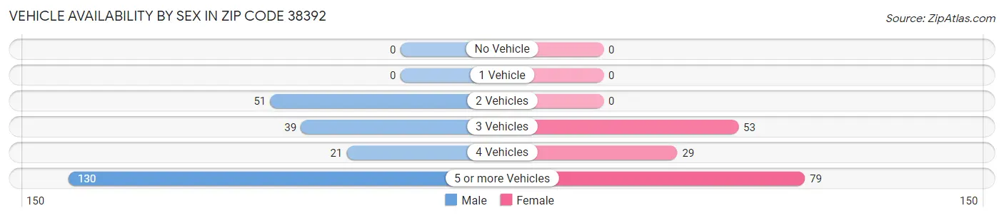 Vehicle Availability by Sex in Zip Code 38392