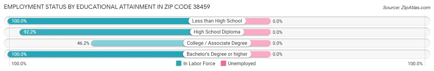 Employment Status by Educational Attainment in Zip Code 38459