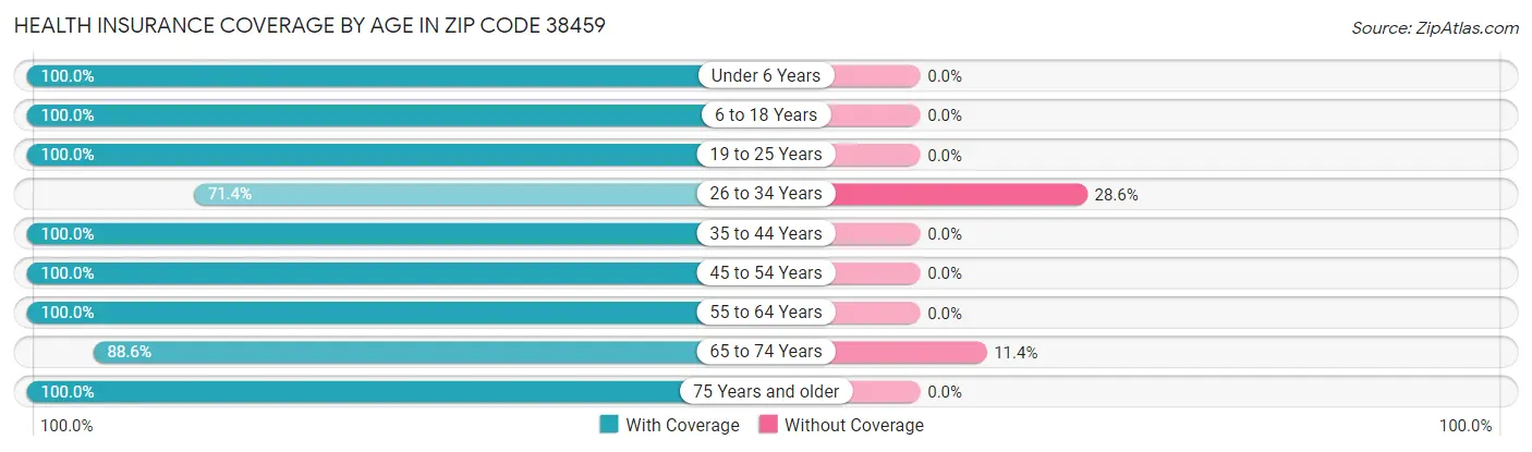 Health Insurance Coverage by Age in Zip Code 38459