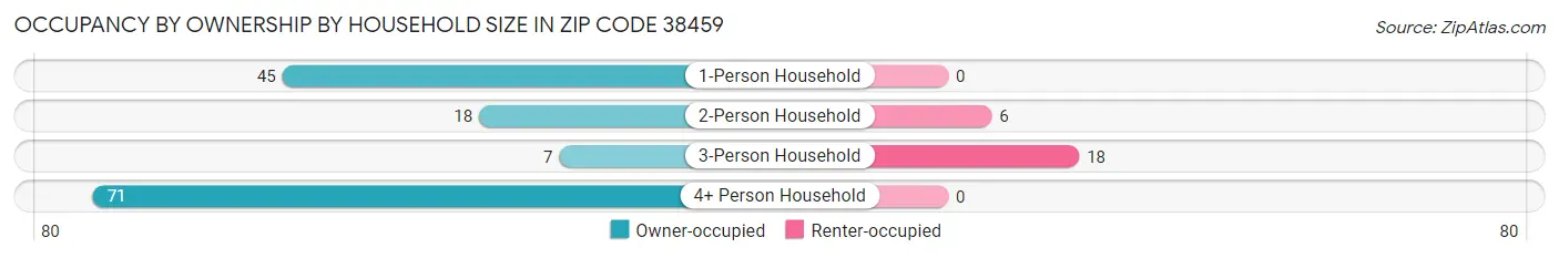 Occupancy by Ownership by Household Size in Zip Code 38459