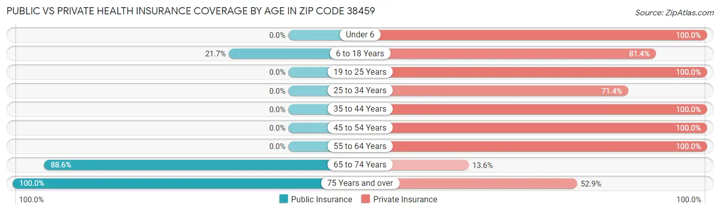 Public vs Private Health Insurance Coverage by Age in Zip Code 38459