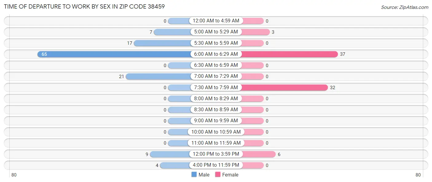 Time of Departure to Work by Sex in Zip Code 38459