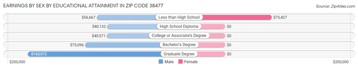 Earnings by Sex by Educational Attainment in Zip Code 38477