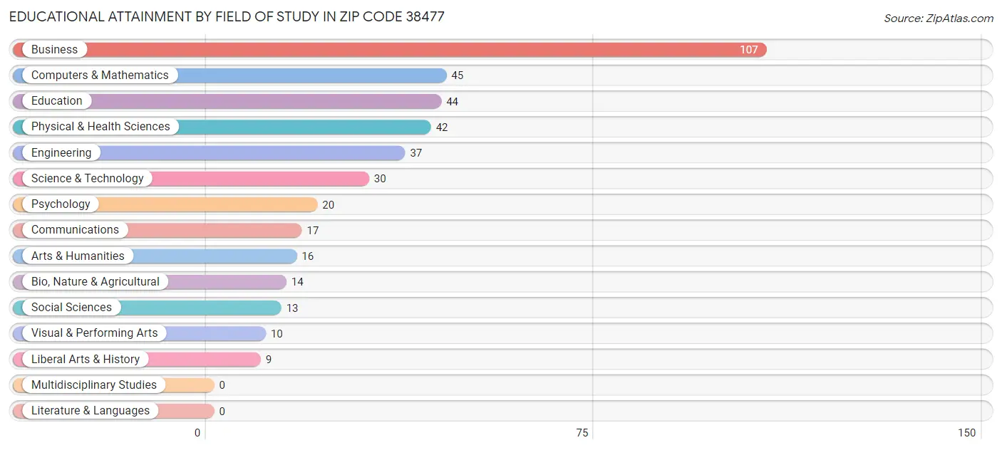 Educational Attainment by Field of Study in Zip Code 38477